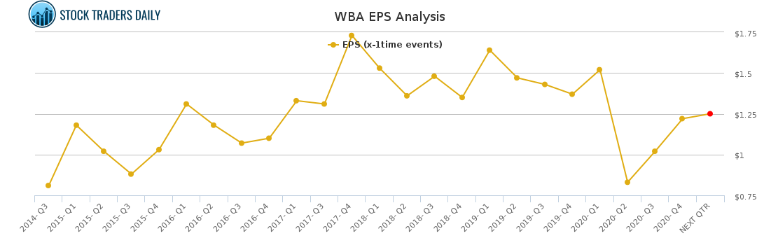 WBA EPS Analysis for January 26 2021