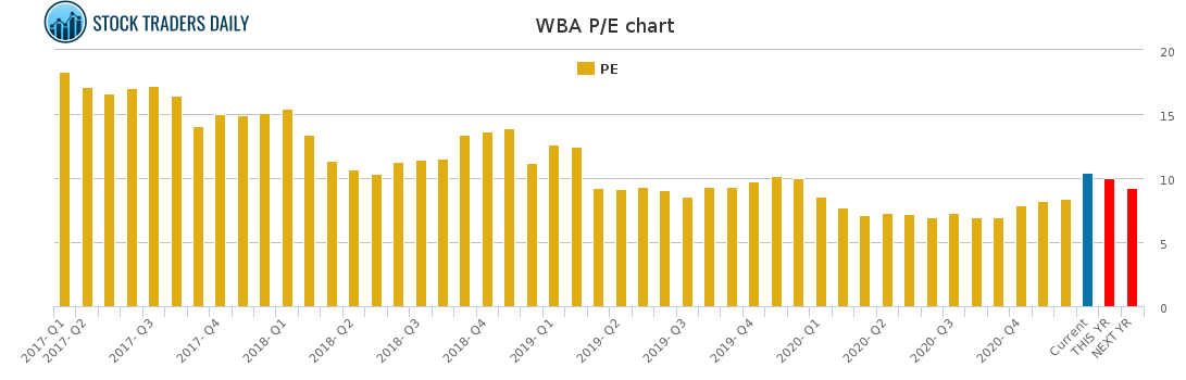 WBA PE chart for January 26 2021