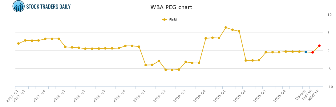 WBA PEG chart for January 26 2021
