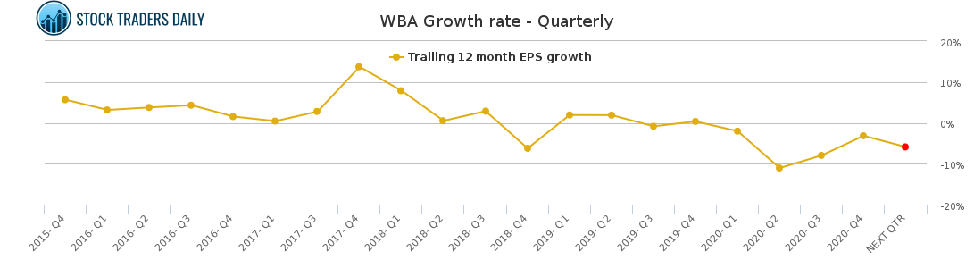 WBA Growth rate - Quarterly for January 26 2021