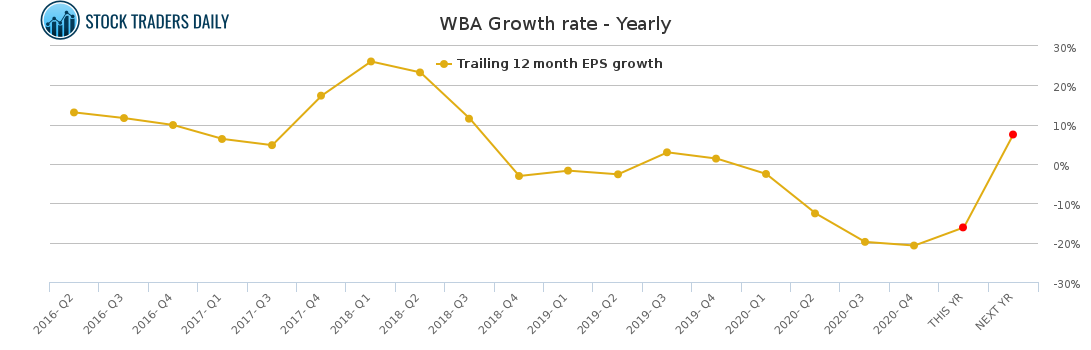 WBA Growth rate - Yearly for January 26 2021