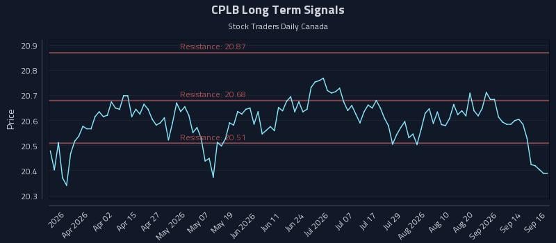 CPLB Long Term Analysis for September 17 2026 CPLB Long Term Analysis for September 17 2026