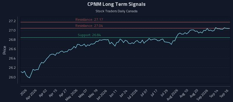 CPNM Long Term Analysis for September 17 2026 CPNM Long Term Analysis for September 17 2026