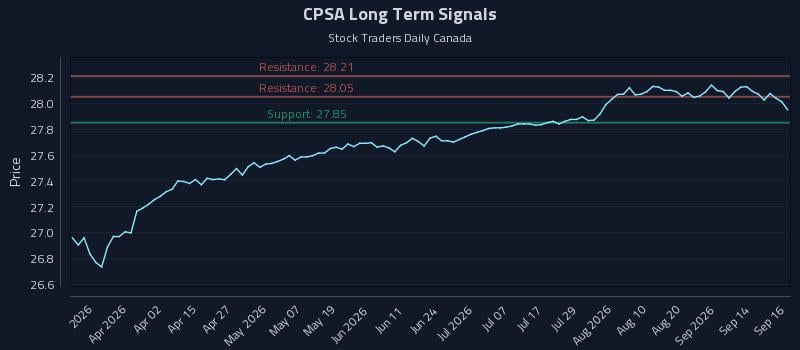 CPSA Long Term Analysis for September 17 2026 CPSA Long Term Analysis for September 17 2026