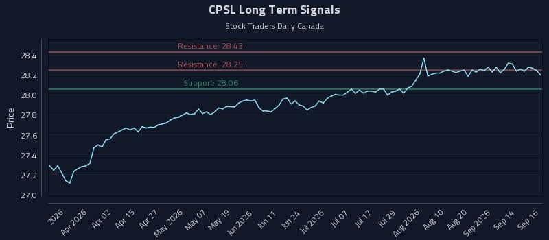CPSL Long Term Analysis for September 17 2026 CPSL Long Term Analysis for September 17 2026