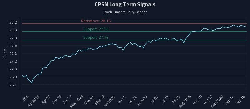 CPSN Long Term Analysis for September 17 2026 CPSN Long Term Analysis for September 17 2026