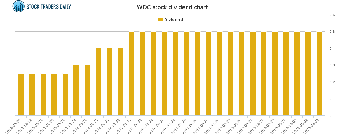WDC Dividend Chart for January 26 2021