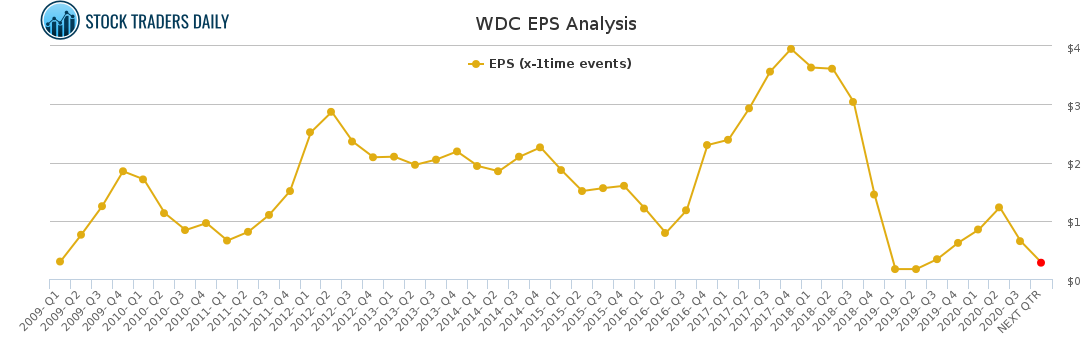 WDC EPS Analysis for January 26 2021