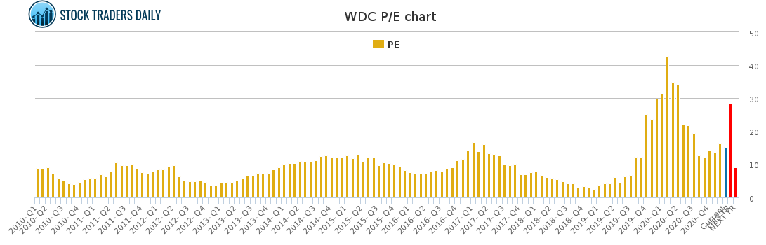 WDC PE chart for January 26 2021