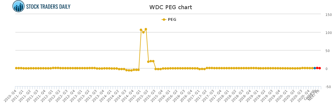 WDC PEG chart for January 26 2021