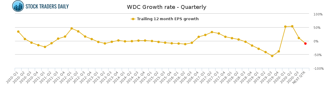 WDC Growth rate - Quarterly for January 26 2021