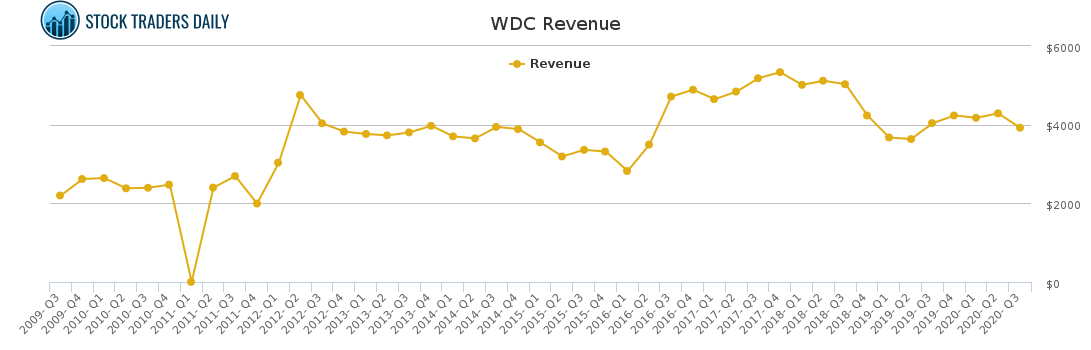 WDC Revenue chart for January 26 2021