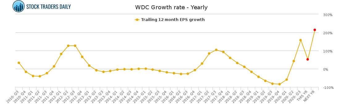 WDC Growth rate - Yearly for January 26 2021