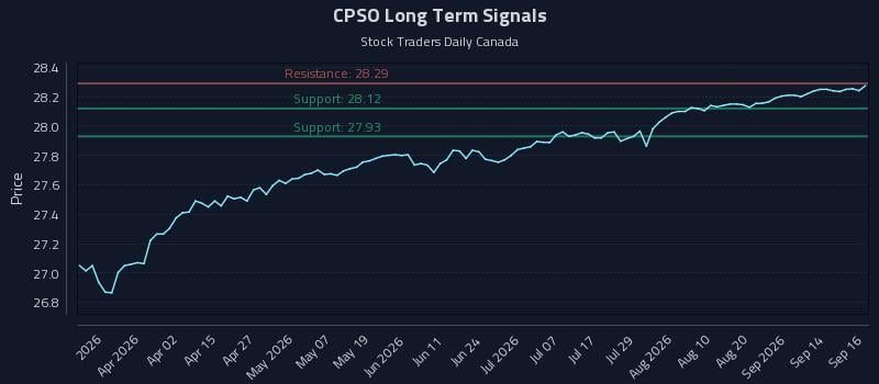 CPSO Long Term Analysis for September 17 2026 CPSO Long Term Analysis for September 17 2026