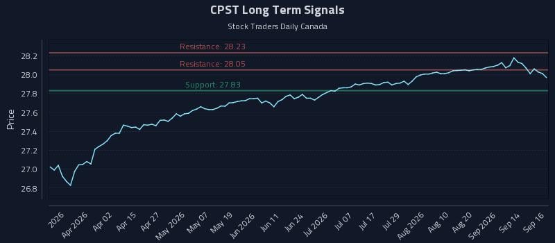 CPST Long Term Analysis for September 17 2026 CPST Long Term Analysis for September 17 2026