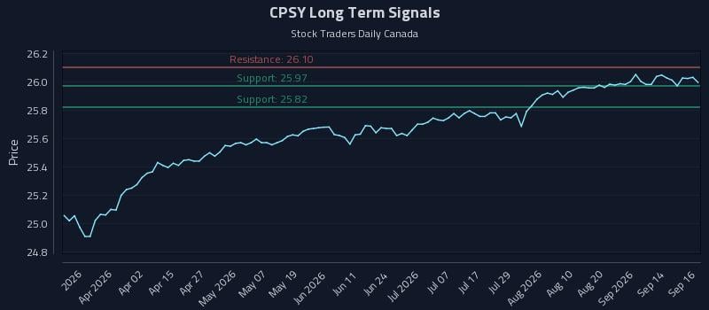 CPSY Long Term Analysis for September 17 2026 CPSY Long Term Analysis for September 17 2026