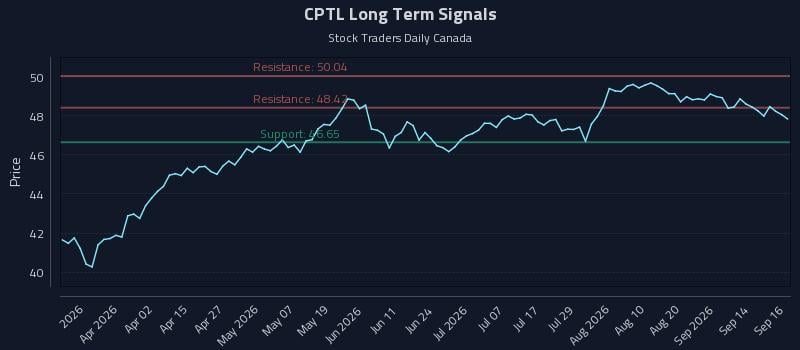 CPTL Long Term Analysis for September 17 2026 CPTL Long Term Analysis for September 17 2026