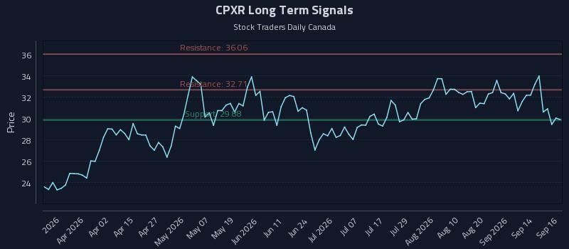 CPXR Long Term Analysis for September 17 2026 CPXR Long Term Analysis for September 17 2026