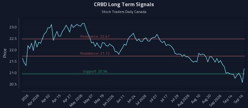 CRBD Long Term Analysis for September 17 2026 CRBD Long Term Analysis for September 17 2026