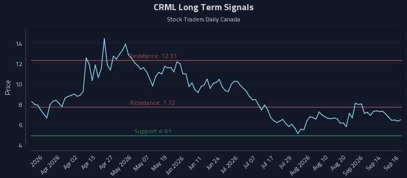 CRML Long Term Analysis for September 17 2026 CRML Long Term Analysis for September 17 2026
