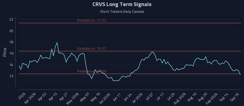 CRVS Long Term Analysis for September 17 2026 CRVS Long Term Analysis for September 17 2026