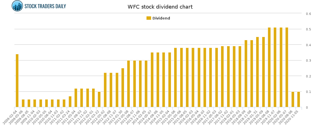WFC Dividend Chart for January 26 2021