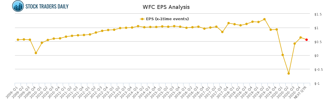 WFC EPS Analysis for January 26 2021