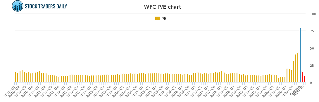 WFC PE chart for January 26 2021