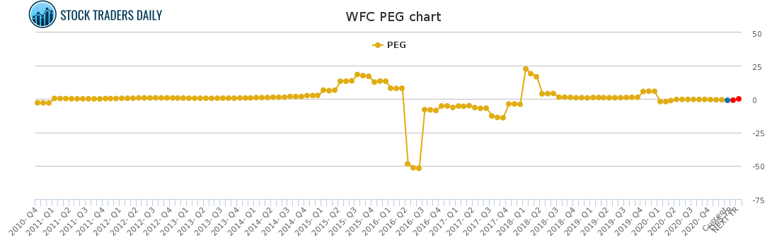 WFC PEG chart for January 26 2021