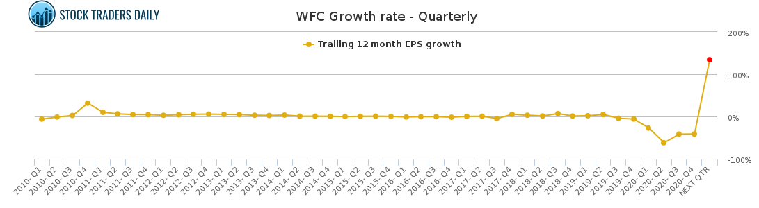 WFC Growth rate - Quarterly for January 26 2021