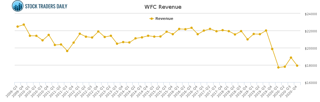 WFC Revenue chart for January 26 2021