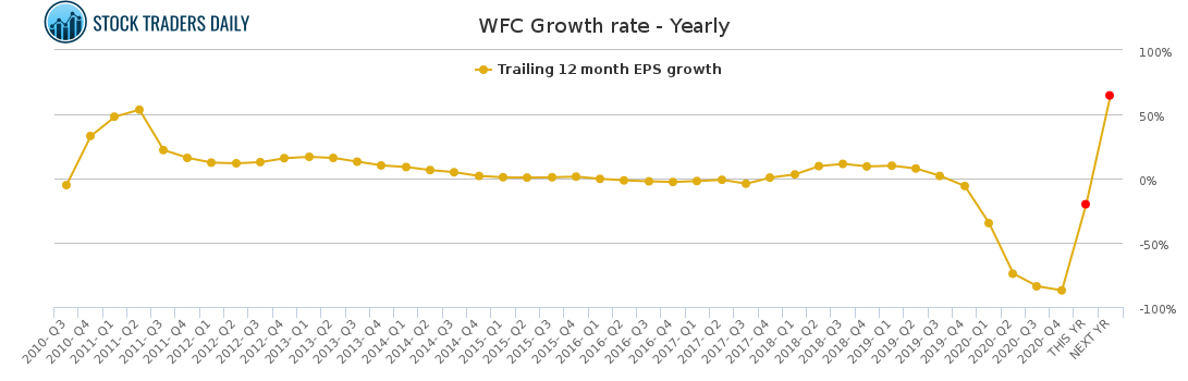 WFC Growth rate - Yearly for January 26 2021