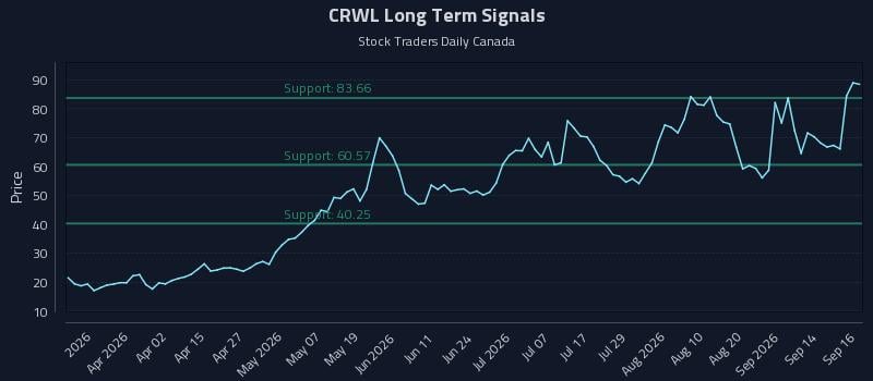 CRWL Long Term Analysis for September 17 2026