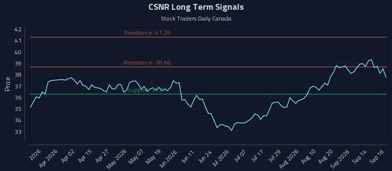 CSNR Long Term Analysis for September 17 2026 CSNR Long Term Analysis for September 17 2026