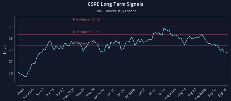 CSRE Long Term Analysis for September 17 2026 CSRE Long Term Analysis for September 17 2026
