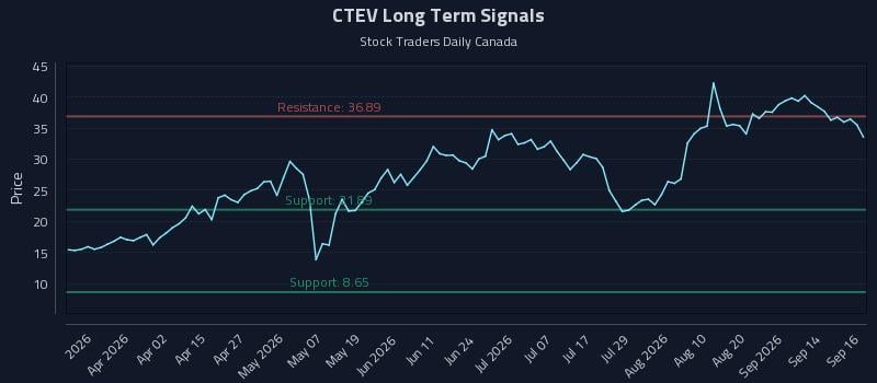 CTEV Long Term Analysis for September 17 2026 CTEV Long Term Analysis for September 17 2026