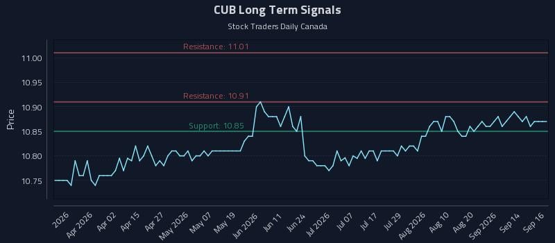 CUB Long Term Analysis for September 17 2026 CUB Long Term Analysis for September 17 2026