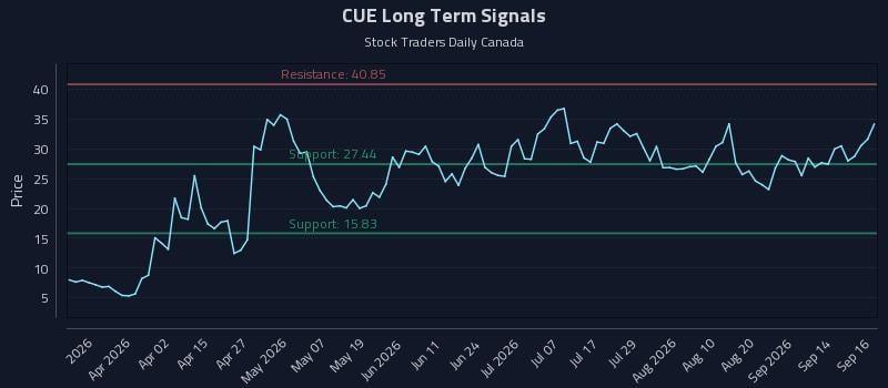 CUE Long Term Analysis for September 17 2026 CUE Long Term Analysis for September 17 2026