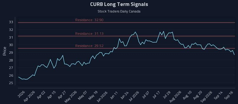 CURB Long Term Analysis for September 17 2026 CURB Long Term Analysis for September 17 2026
