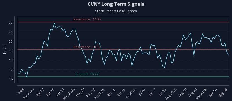 CVNY Long Term Analysis for September 17 2026 CVNY Long Term Analysis for September 17 2026