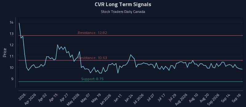 CVR Long Term Analysis for September 17 2026