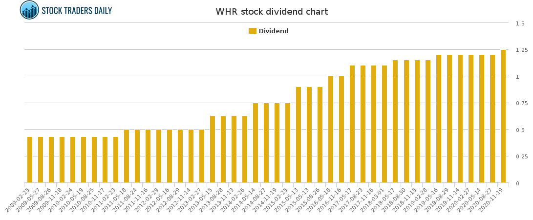 WHR Dividend Chart for January 26 2021