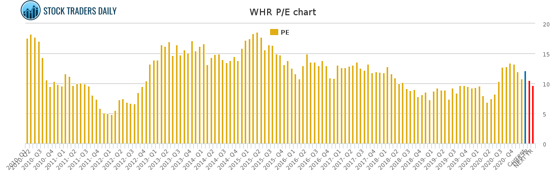 WHR PE chart for January 26 2021
