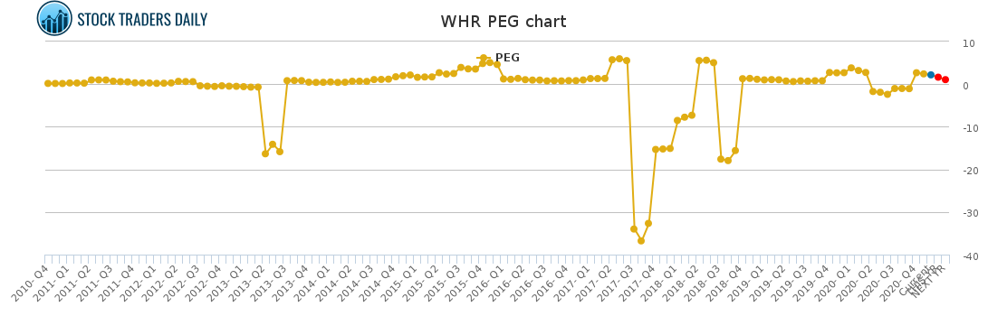 WHR PEG chart for January 26 2021