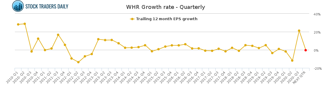 WHR Growth rate - Quarterly for January 26 2021