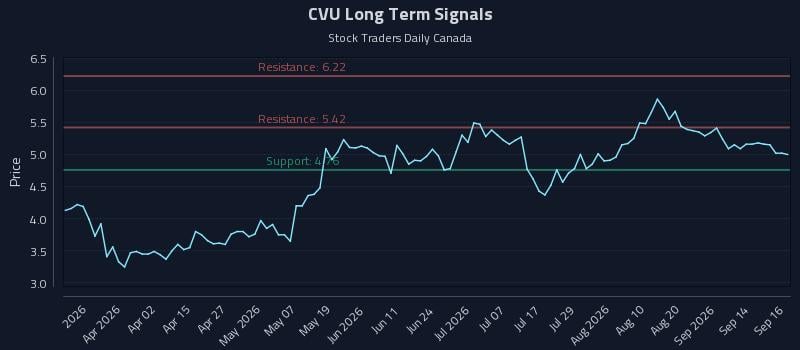CVU Long Term Analysis for September 17 2026