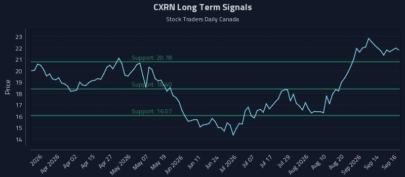 CXRN Long Term Analysis for September 17 2026 CXRN Long Term Analysis for September 17 2026