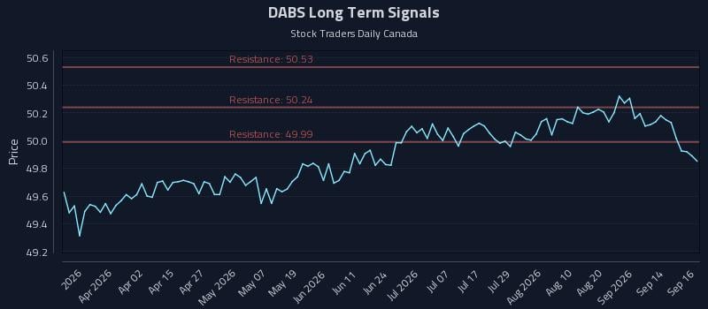 DABS Long Term Analysis for September 17 2026 DABS Long Term Analysis for September 17 2026