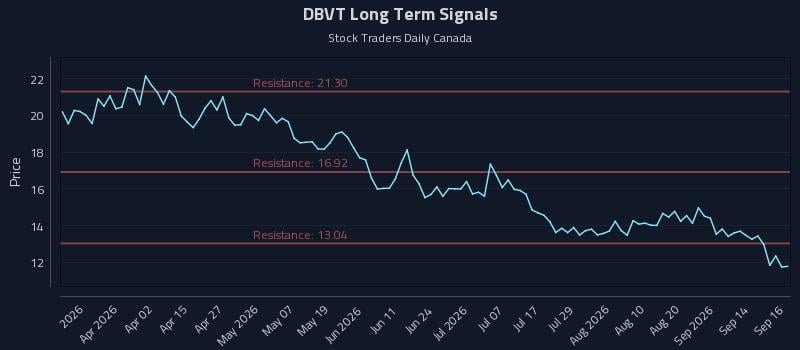 DBVT Long Term Analysis for September 17 2026