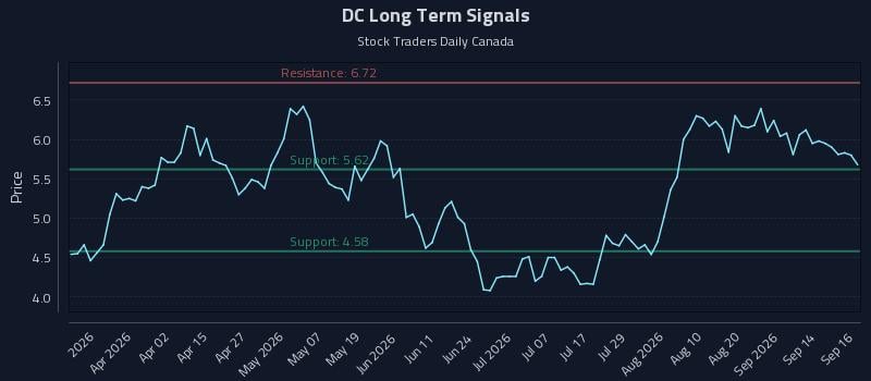 DC Long Term Analysis for September 17 2026 DC Long Term Analysis for September 17 2026
